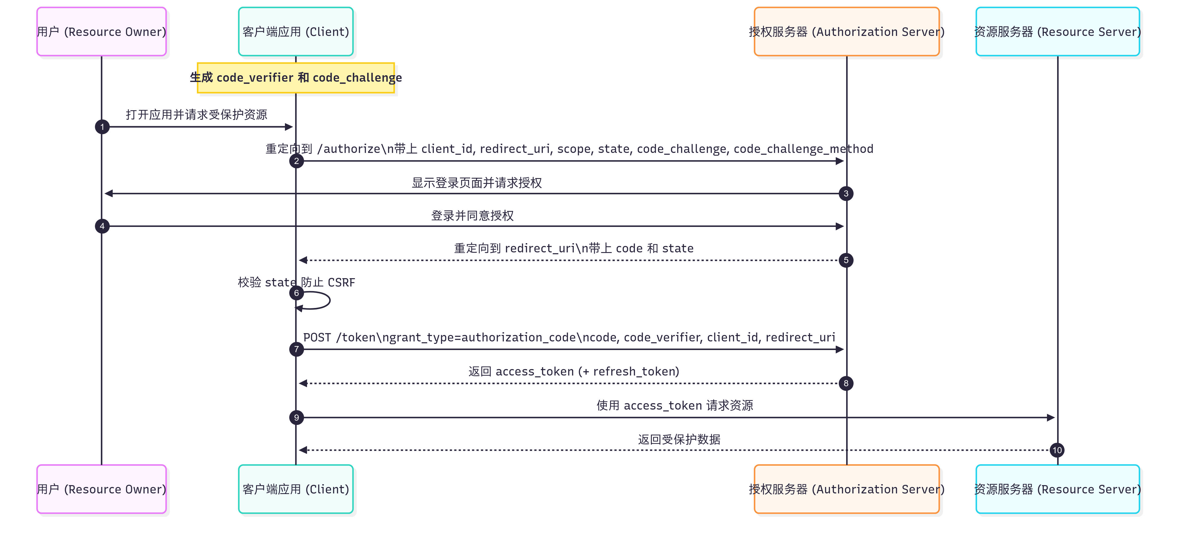 1授权码模式 + PKCE 流程图