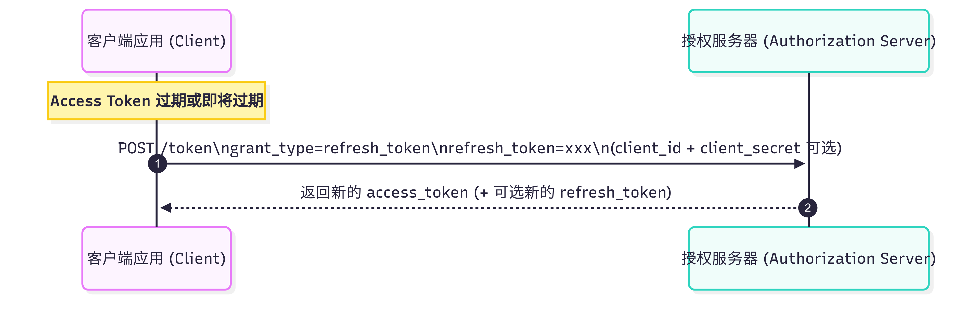 2刷新令牌流程图