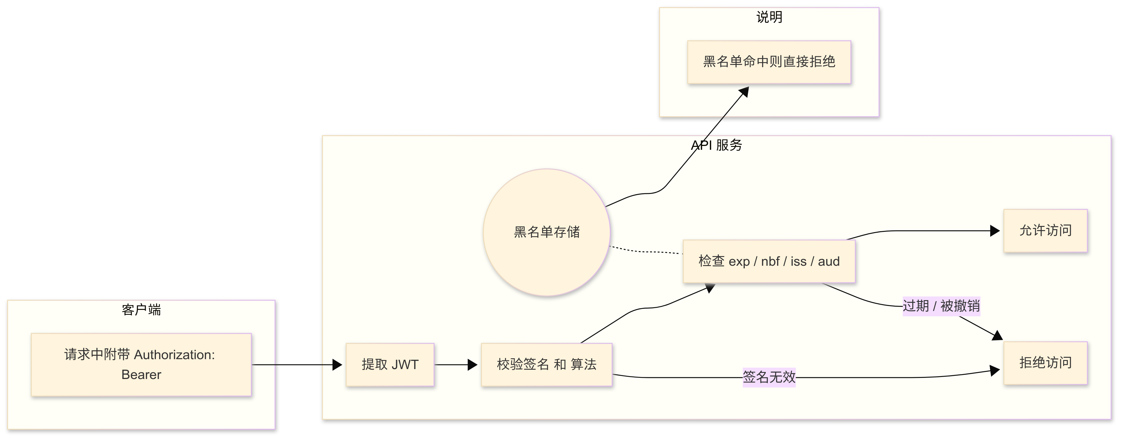 2. 携带 JWT 调用与校验
