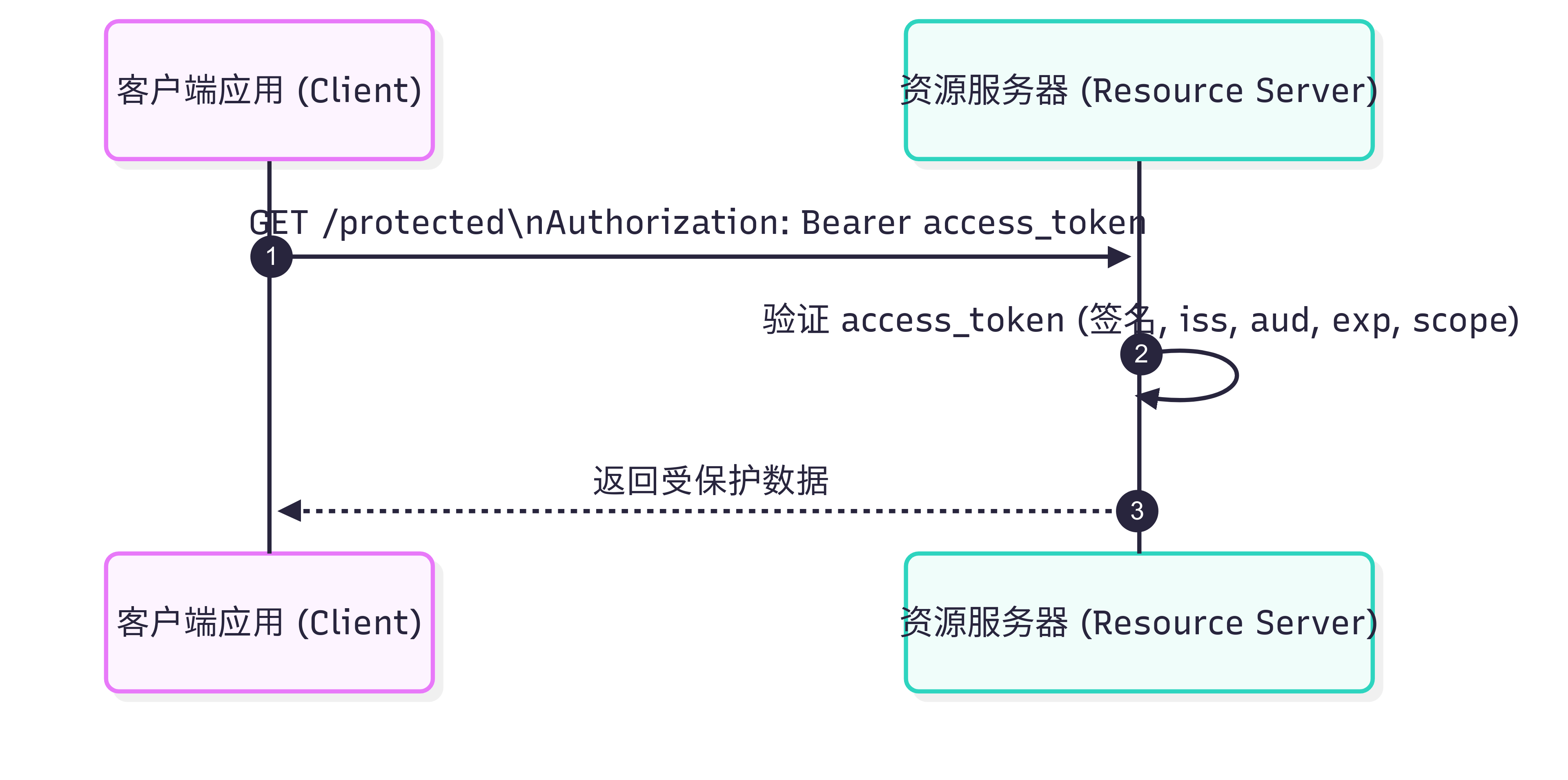 3使用 Access Token 访问资源流程图