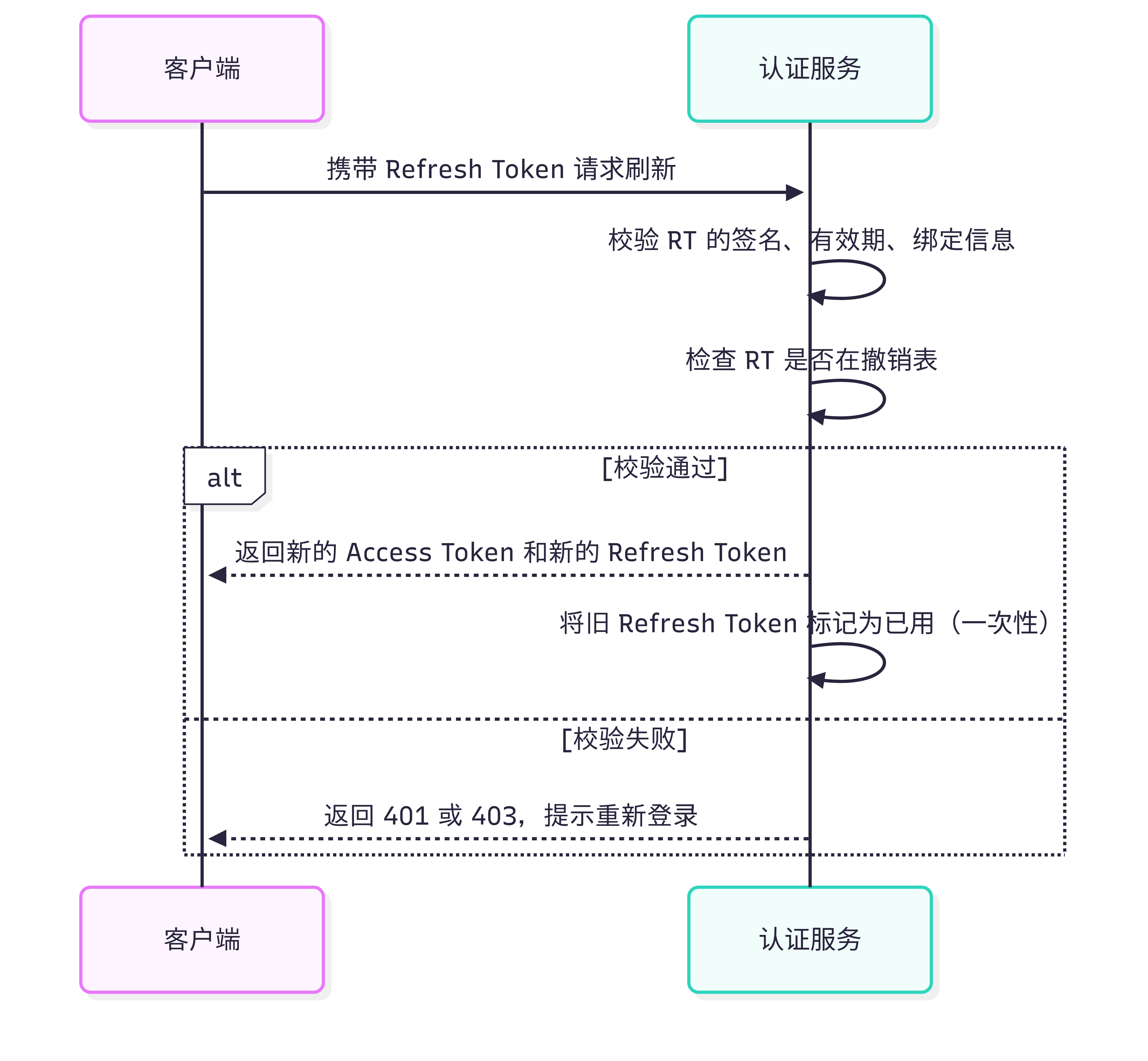 3. 刷新令牌与轮换机制