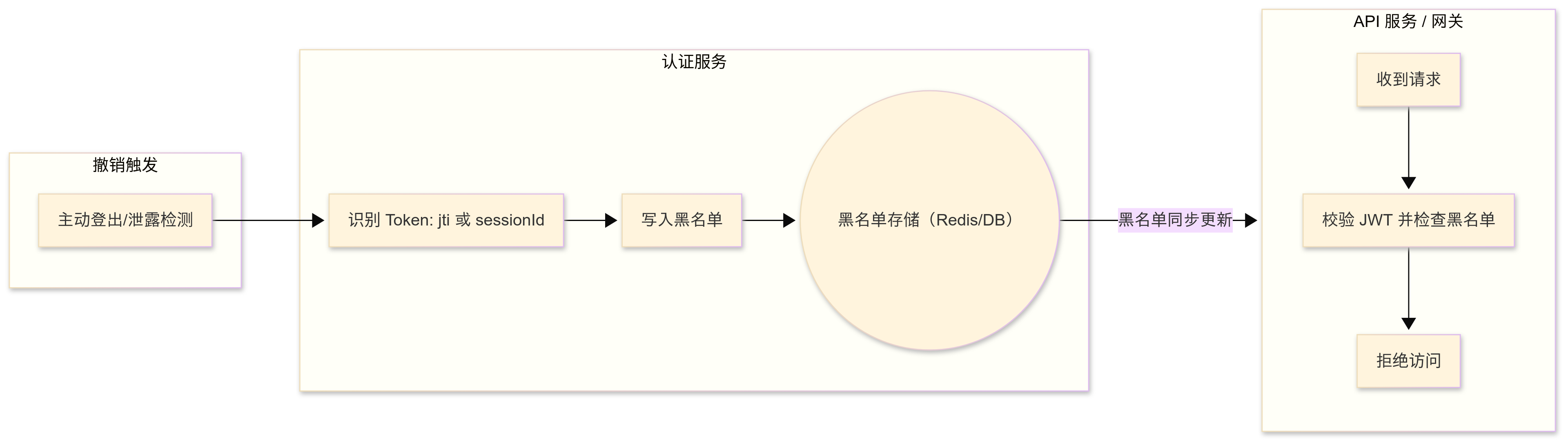 4. 撤销与黑名单机制