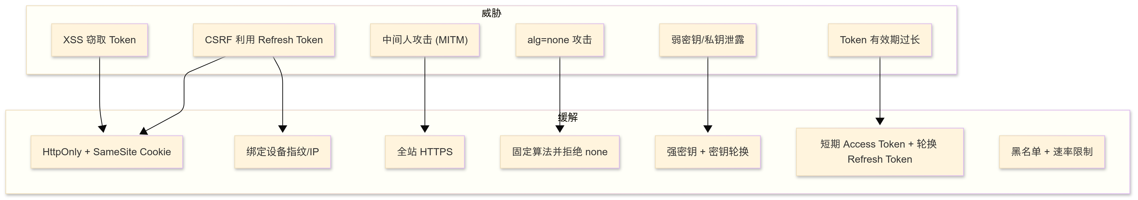 6. 威胁与缓解措施